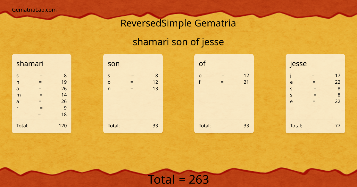 shamari son of jesse in reversedSimple Gematria